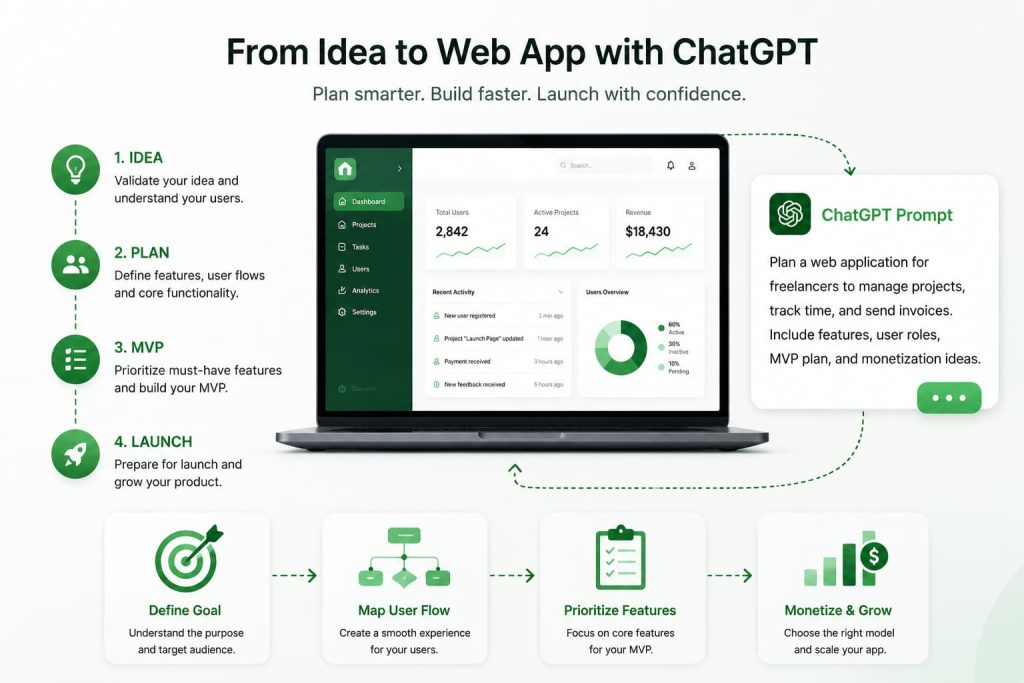 ChatGPT Prompt to Build a Web App workflow showing idea validation, MVP planning, user flow creation, feature prioritization, and launch strategy using AI prompts for web application development.